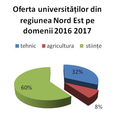Din analiza ofertei universităților din regiunea Nord-Est pentru anul 2016-2017 (fig. 161), rezultă ca din totalul de 14.