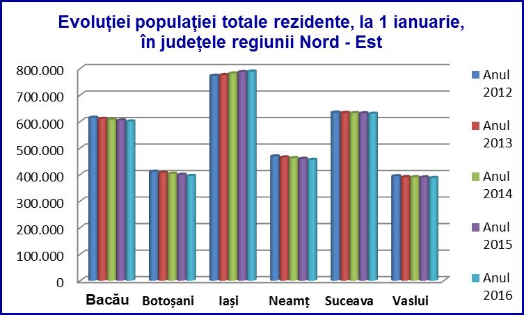 Nord - Est (de la recensământul din 2002 până la cel din 2011) se constată că cea mai mare scădere se înregistrează în județul Neamț 17,79%, urmat de Vaslui 15,05%, Bacău 14,68%, Botoșani 9,74%,