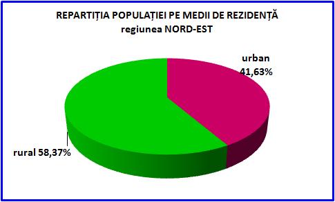 Repartiția populației după medii de rezidență în municipii și orașe ( fig. 5 ) înregistrează un procent de 41,63% (1.374.
