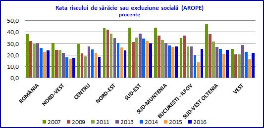 Fig. nr. 15 Sursa: INS, Baza de date TEMPO on line În 2007 regiunea Nord - Est avea o rata a deprivării materiale cu o valoare mare de 43,5%, (ocupând ca mărime locul al III-lea în România).