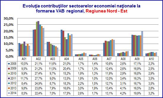 (-0,7%) mai puțin Sud-Est (care înregistrează cea mai mare creștere +1%), București-Ilfov și Nord-Vest care a înregistrat o creștere de 0,2% și Sud-Muntenia ( +0,6%) în intervalul menționat
