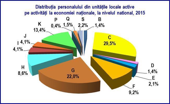 Dacă se analizează numărul de unități locale active pe sectoare la nivel regional pentru anul 2016 (fig. nr. 25) se observă că cea mai mare valoare a unităților locale active este de 20.