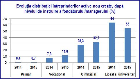 dramatică în intervalul 2014-2015 de la 34,6% la 18,8; pe locul doi regiunea Sud Muntenia și Sud-Vest Oltenia cu 17,6% și cu o creștere semnificativă din 2014 de la 6,7 % la 17,6% în 2015.
