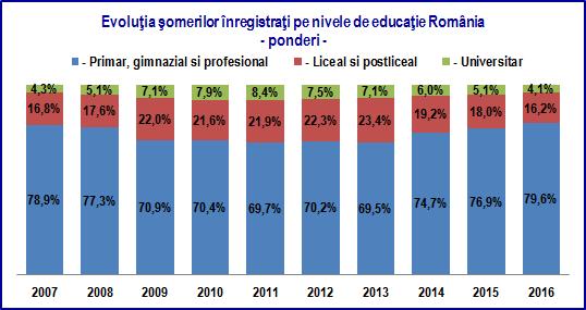 77 Sursa: INS Balanța forței de nivelul liceal și postliceal care înregistrează 16,2% în 2016, în scădere ușoară (0,6%) de la 16,8% în 2007 și cel mai mic procent pentru nivelul universitar 4,1% în