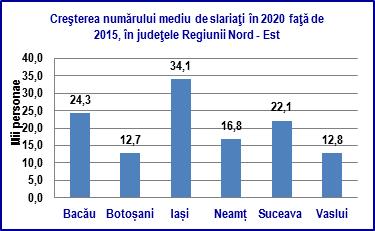 În regiunea Nord - Est la orizontul anului 2020, numărul mediu de salariați este estimat să înregistreze o creștere de 23,9 %, (122,8 mii persoane). La nivelul județelor regiunii Nord - Est, fig. nr.