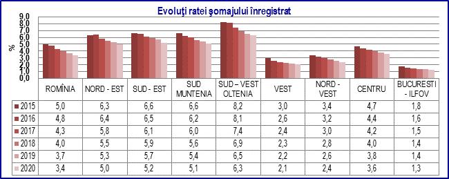 Un număr mare de șomeri se vor înregistra și în regiunile Sud Muntenia 19%, Sud-Vest Oltenia 17% și Sud-Est 16%, la polul opus, cu un procent scăzut de șomeri înregistrați, se regăsesc regiunile Vest