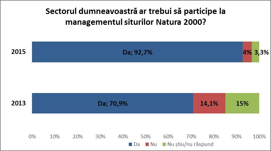 Ecologică Natura 2000-Nivel local Figura 3.4: Distribuția răspunsurilor la întrebarea 25.Sectorul dumneavoastră ar trebui să participe la managementul siturilor Natura 2000?
