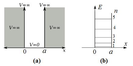 ( x) E ( x) m x cu condițiile pe frontieră () = (a) = (figura 1a).