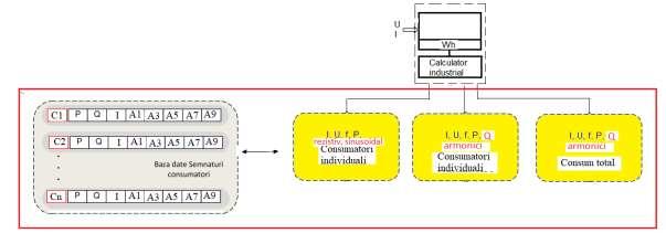 Structura generală a bazei de date pentru analiza semnăturii energetice S-a implementat o rutină de calcul originală pentru obținerea semnăturii energetice a unui consumator și detecția prezenței