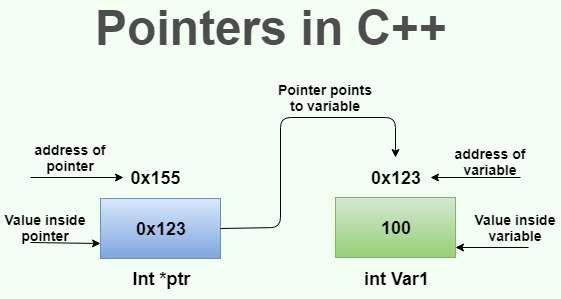 . Conceptul de pointer Un pointer (variabila referință) este o variabilă care are ca valoare adresa unui obiect cu care