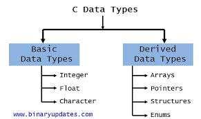 1. Tipuri de date Prin tip de date se înţelege o mulţime de valori D care formează domeniul tipului, împreună cu o mulţime de operatori pe acest domeniu.