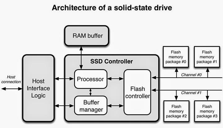 Solid State Drive SSD-urile conțin mai