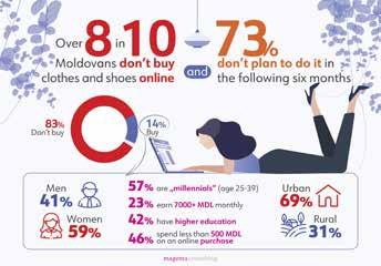 mai degrabă să interacționeze cu un vânzător real, decât să facă shopping online. 8 din 10 moldoveni nu cumpără haine și încălțăminte online 73% nici nu ar fi dispuși să o facă în următoarele 6 luni.