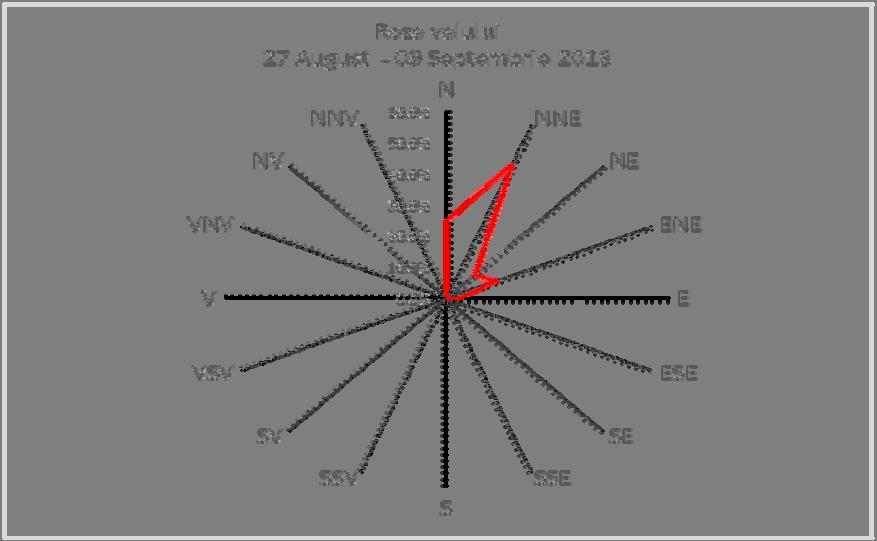 Datele de vânt (direcţie şi viteză, pas de timp 3ore, altitudine 10m sunt extrase din model GFS NOAA, grid 0,25 x0,25. Figura 1. Direcția predominată a vântului, 27.08 09.