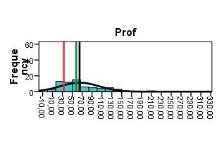 Histogramele de mai jos arată frecvența punctajelor pentru fiecare grad didactic în parte.