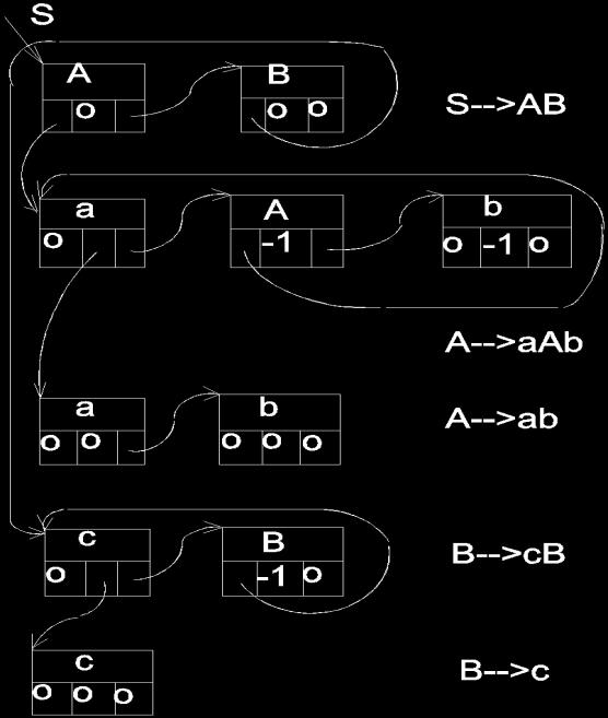 3) tabelar cu notatiile de la reprezentarea prin listã ramificatã obtinem: a b c d 1 A 3 0