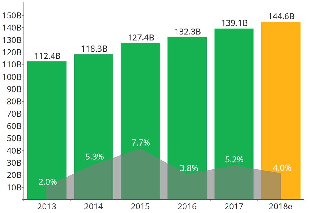 1.1 Cifra de afaceri (evoluție și estimare) În ultimii 5 ani (2013 2017), cifra de afaceri a microîntreprinderilor a crescut cu 5,2% față de 2016 și cu 23,8% față de 2013, la 139,1 miliarde lei în
