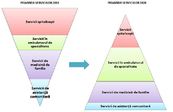 Guvernul României a făcut eforturi succesive în reforma asistenței medicale primare.