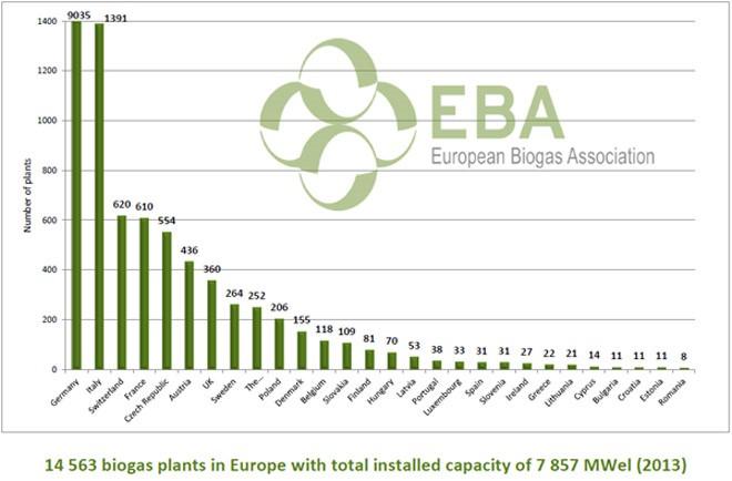 Fig. 10. Clasamentul ţărilor europene cu staţii de biogas instalate (Sursa: http://european-biogas.eu/?