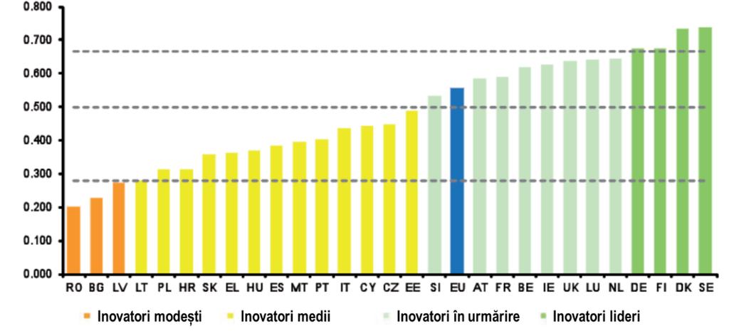 retrogradat pe ultima poziție din clasamentul inovării 12 - fig. 4. In anii anteriori România avea o poziție mai bună, fiind la limita inovatorilor medii. 2015 Fig. 17.