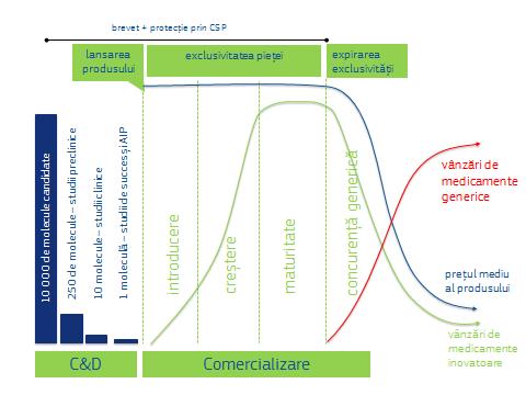 Figura 5: Ciclul de viață al produselor farmaceutice Ciclul de viață al unui medicament nou începe cu un compus chimic nou, care este descoperit, în mod obișnuit, prin cercetări fundamentale