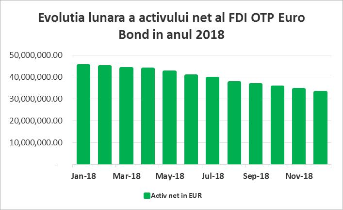 Pe parcursul anului 2018 OTP Euro Bond, a înregistrat o evoluție negativă, ajungând la valoarea VUAN de 12,6881 EURO (31.12.2018).