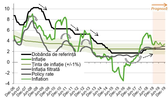 Indicatori de inflatie vs.