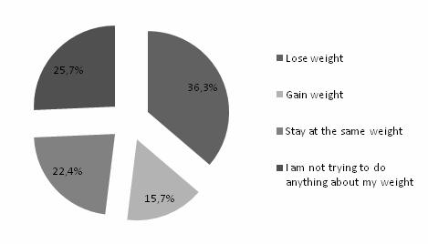 70 0.1% of overweight and obese students, 24% of healthy weight students and 5.7% of underweight students described themselves as overweight (Figure 4).