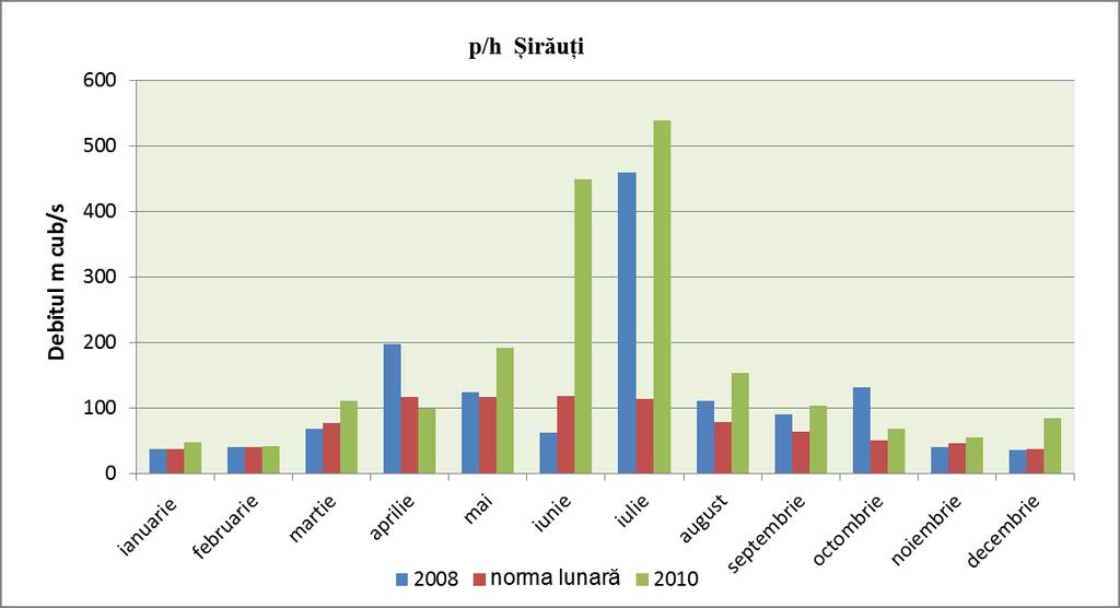 2010 la Posturile Hidrologice P/H Șirăuți și P/H Ungheni observăm abateri mari de la normă aceasta explicând cauzele inundatiilor.