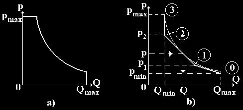 Dac se repreznt aceast lege în cooronate p Q, rezult caracterstca e reglaj n fgura 5., ce repreznt o hperbol echlater, în varablele presune ebt. Fg. 5. În funce e construca regulatorulu e putere se obne caracterstca n fgura 5.