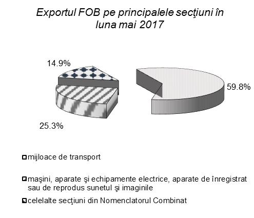 V. COMERŢ INTERNAŢIONAL La nivelul judeţului Argeş, în luna mai 2018 exporturile de mărfuri în preţuri FOB (preţuri la frontiera ţării exportatoare) au însumat aproximativ 576,4 milioane euro, fiind
