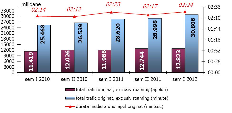 mobile, în funcţie de categoria de utilizatori, în semestrul I 2012 Fig. II.3.3.5.