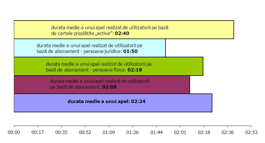 Tabel II.3.3.2. Durata medie a unui apel originat în reţelele publice mobile (exclusiv roaming), în funcţie de destinaţie, în perioada semestrul I 2010 semestrul I 2012 Indicator sem. I 2010 sem. II 2010 sem.
