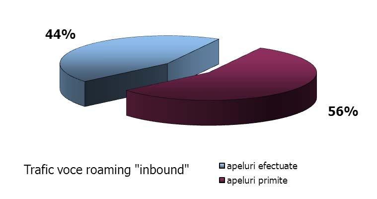 Tabel II.2.3. Dinamica volumului de trafic voce / trafic SMS / trafic MMS roaming inbound 5 realizate prin intermediul reţelelor mobile de telefonie în perioada semestrul I 2010 semestrul I 2012 sem.