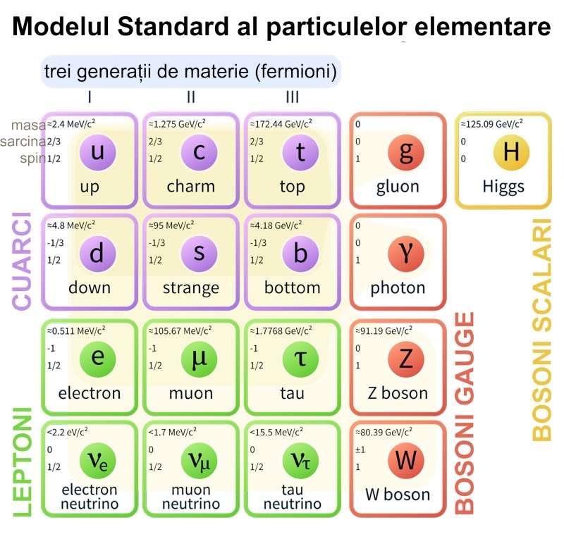 Particule elementare (Particulele elementare incluse în Modelul Standard) Acest articol include o listă a diferitelor tipuri de particule atomice și sub-atomice găsite sau presupuse a exista în