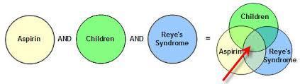 Sindromul Reye Disfunctie hepatica + encefalopatie Declansat de o infectie cu virus gripal sau de varicela la copil in tratament cu Aspirina