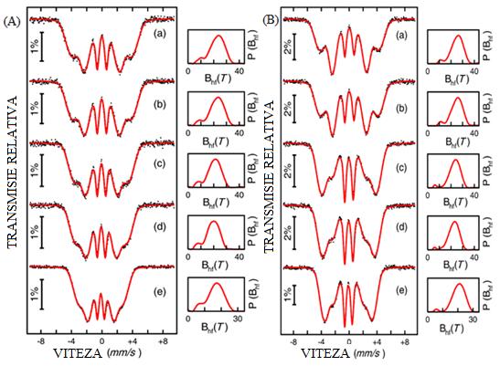 Pentru cele doua tipuri de benzi Fe-Dy-B (spectrele TM putand fi vazute in figura 11) cel mai bun fit s-a obtinut considerand o singura distributie de camp hiperfin asociata fazei amorfe.