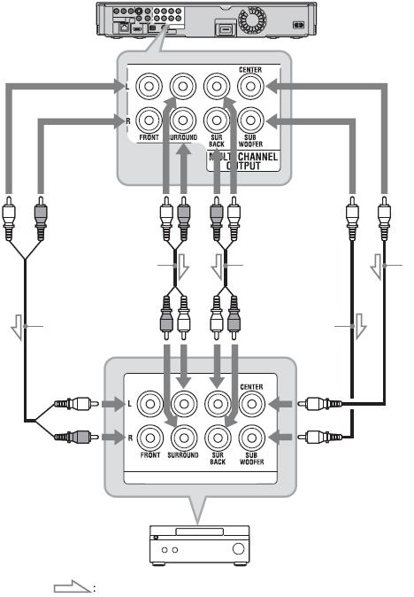 Conectarea la mufele pentru canale 7.1 Dacă amplificatorul (receptorul) AV are intrări pe canale 7.1, puteţi asculta sunet surround pe canale multiple.