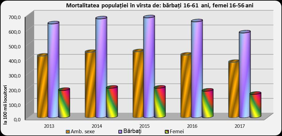 159,8 Inclusiv prin Tumori в том числе от НОВООБРАЗОВАНИЙ 2013 2014 2015 2016 2017 Amb.