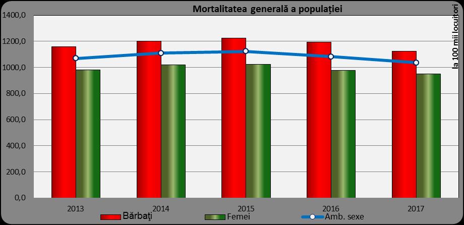 MORTALITATEA GENERALĂ A POPULAŢIEI (la 100 mii locuitori) (fără raioanele de est ale Republicii Moldova) ОБЩАЯ СМЕРТНОСТЬ НАСЕЛЕНИЯ (на 100 тыс.