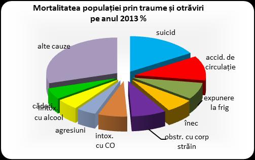 % 2017 % Traume şi otrăviri 100,0 100,0 Suicid 16,2 22,3 Accidente de transport 11,2 14,9