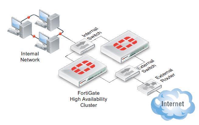 Soluții de HA Fortinet prezintă mai multe soluții de HA FortiGate Cluster Protocol (FGCP) - soluție complexă de HA proprietară Fortinet Oferă modul Active/Active cu și fără VDOM-uri Oferă