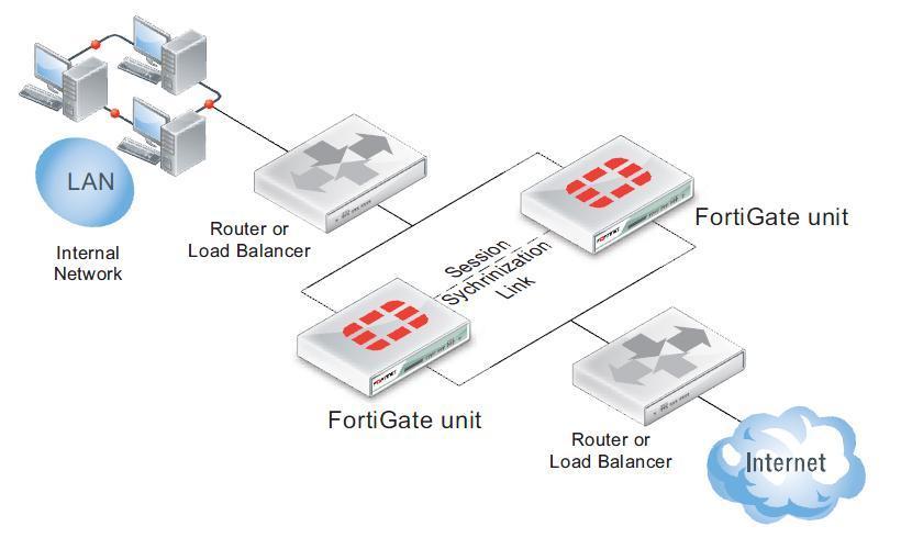 Soluții de HA Fortinet prezintă mai multe soluții de HA TCP session sync Soluția presupune că schema de load-balancing e deja