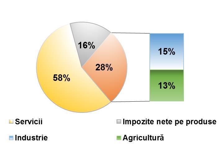 agricultura, care reprezintă 29 % din PIBR, ceea ce este de 2 ori mai mult decât indicatorul pe țară în ansamblu (13 %).
