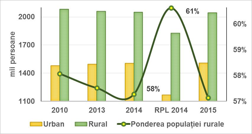 populației urbane, regiunea este dominată de populația rurală, a cărei pondere în anul 2015 a fost de 59,4 % (Figura 7).