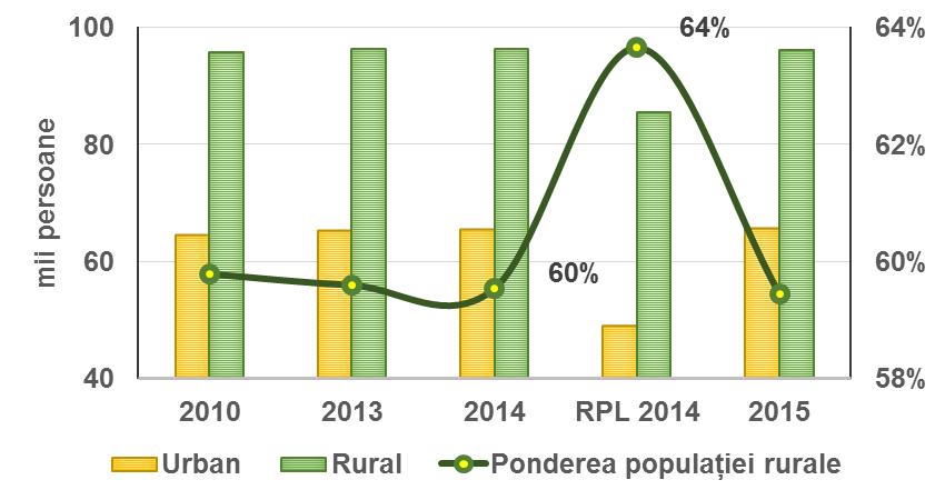 md/ Rezultatele recensământului populației și al locuințelor din Republica Moldova în 2014, http://statistica.md/, (accesat la 18.04.