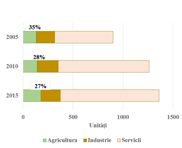Figura 10: Afacerile în Găgăuzia: profil sectorial Numărul de întreprinderi Numărul de angajați Sursa: BNS, Baza de date "Statbank", secțiunea "Antreprenoriat", http://statbank.statistica.