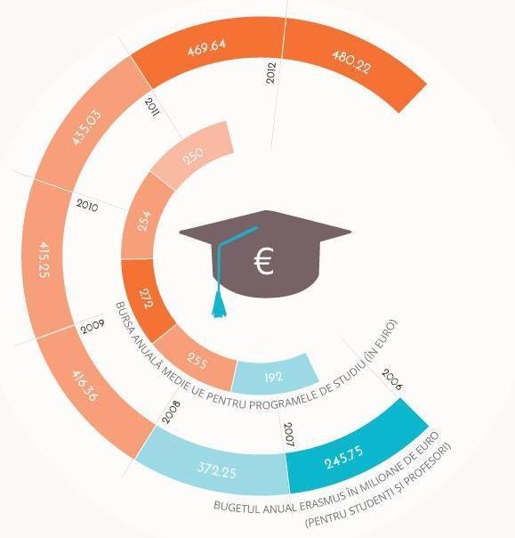 Educație europeană: Erasmus și Erasmus+ Erasmus (2007-2013) Lansat în 1987 parte din Programul de învățare pe tot parcursul vieții dedicat educației universitare scopul general = o zonă