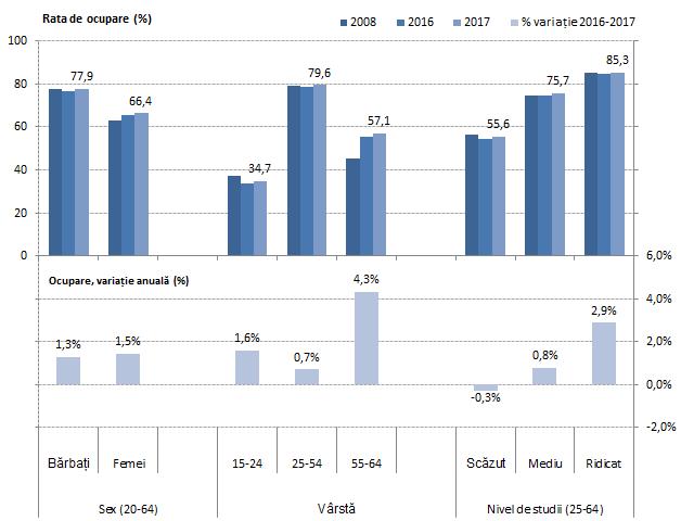 Figura 2: Ratele ocupării și creșterii ocupării în rândul diferitelor grupuri de populație din UE Sursa: Eurostat, ancheta asupra forței de muncă.