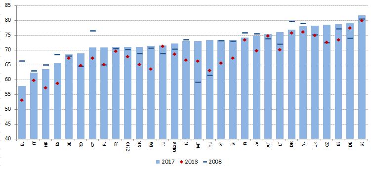 Figura 7: Rata de ocupare a forței de muncă (20-64), comparație multianuală Sursa: Eurostat, ancheta asupra forței de muncă.